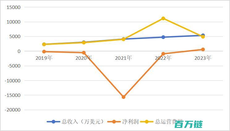 扭亏为盈 专注变美 这家公司成功逆袭 美图放弃的女性美丽赛道 (扭亏为盈的下句是什么)